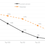 Game Refinery Fact Snippet vol. 1 – What drives success in mobile games?