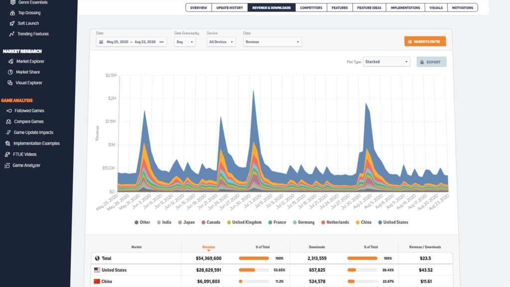 Revenue and Download Data Expanded in GameRefinery!